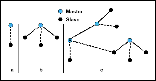 Bluetooth - "Master - Slave"