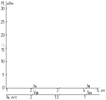 Graph of dependence of moment (Vc;h)