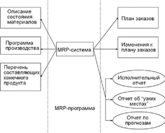 Inputs and outputs of a MRP-system