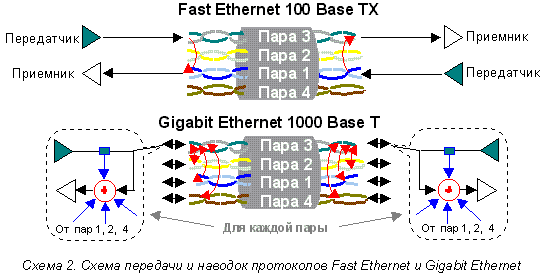  2.      Fast Ethernet  Gigabit Ethernet
