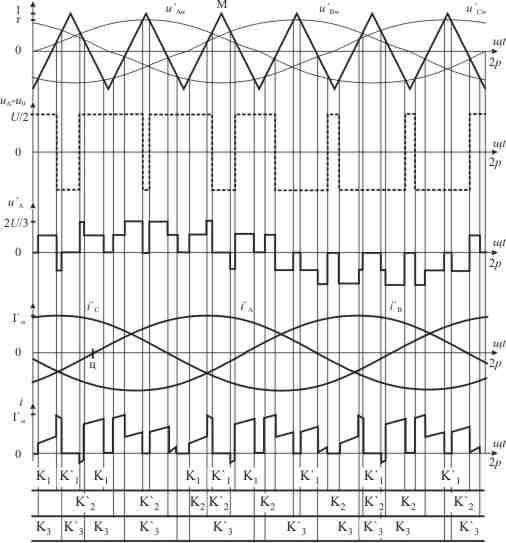 Formes dondes de londuleur de tension obtenues avec des références sinusoïdales
