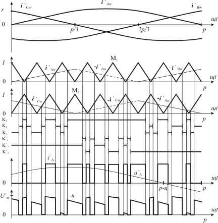 Formes dondes de londuleur de courant obtenues avec des références sinusoïdales