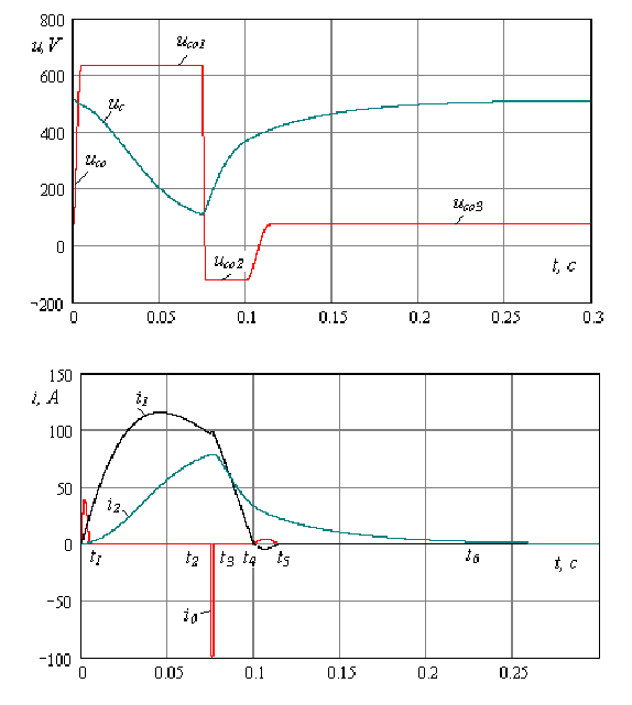 Oscillogrammes des courants et des tensions  dans le schéma à la batterie des condensateurs