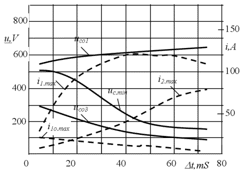 Les courants et les tensions du schéma en fonction de la durée de limpulsion du courant du solénoïde