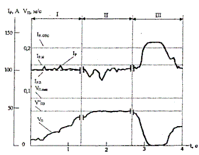 Arbeitsdiagramm des Frequenzregelelektroantriebs der Kombine