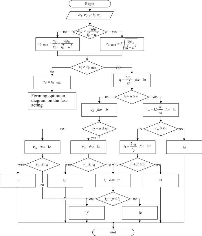 Master DonNTU Polinsky S V the algorithm of choice optimum diagram