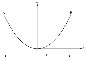 Figure 2 - La courbe de la flèche de fil en axes 0αβ