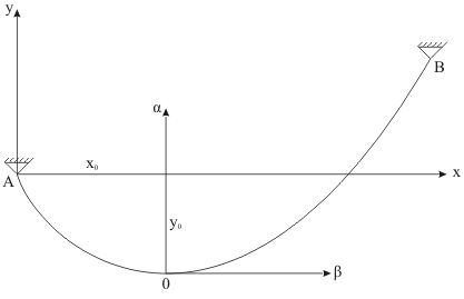 Figure 3 - La courbe de la flèche de fil en axes Axy