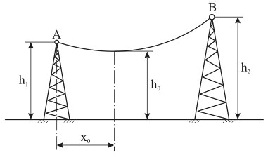 Figure 4 - A la définition de la valeur h0