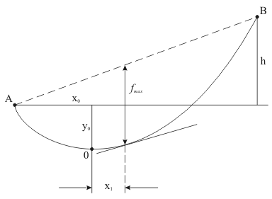Figure 5 - A la définition de la flèche la plus grand de fil