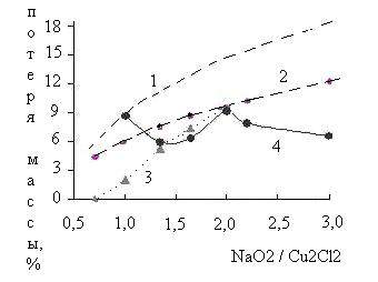 Зависимость потери массы от соотношения NaO2:Cu2Cl2