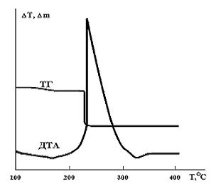 Термограмма смеси Cu2Cl2 : 2NaO2