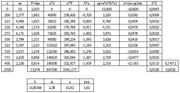 Table 1 - Finding empiric dependence by the least squares method.