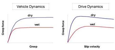 Differences between the typical creep-force functions 