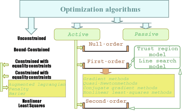 optimization algorithms