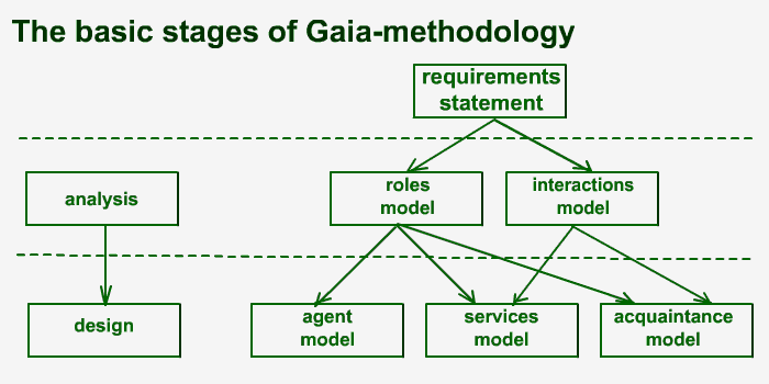 The basic stages of Gaia-methodology