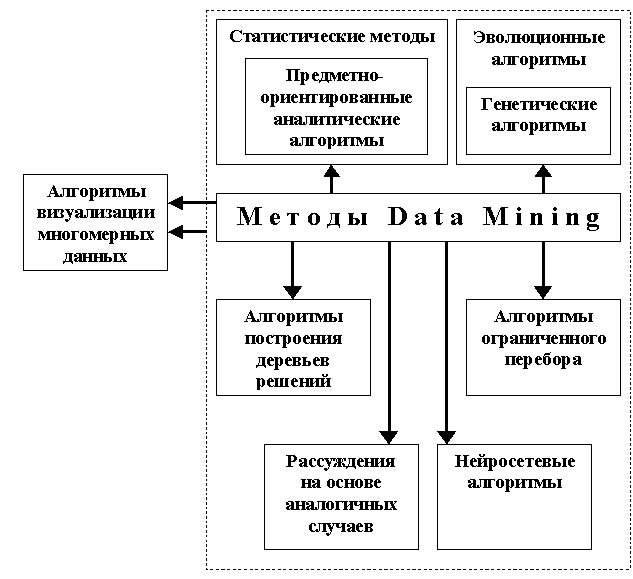   Data mining