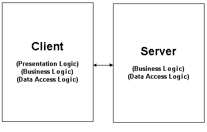 two-tier application architecture