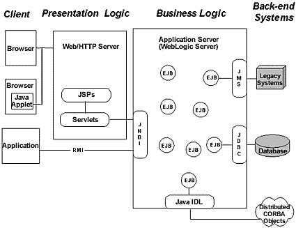 a sample n-tier application architecture