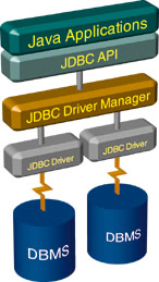 JDBC architecture