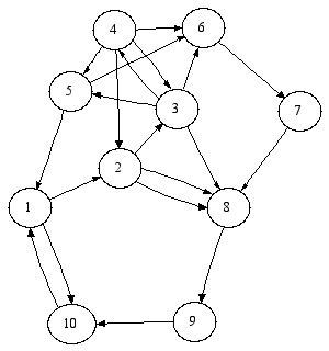 generated graph G(10, 20)