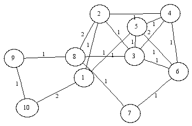 transformed graph in a format of library METIS