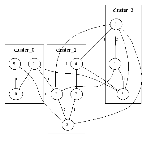 received graph, as a result of partition into three parts by library METIS