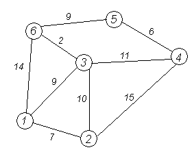 Fig. 1.1 - Dijkstra's Algorithm