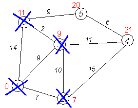 Fig. 1.10 - Dijkstra's Algorithm