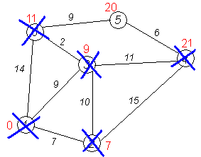 Fig. 1.11 - Dijkstra's Algorithm