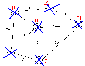 Fig. 1.12 - Dijkstra's Algorithm