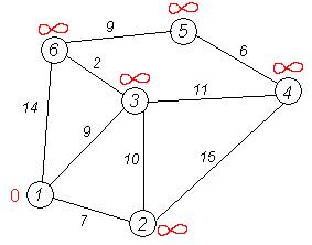 Fig. 1.2 - Dijkstra's Algorithm