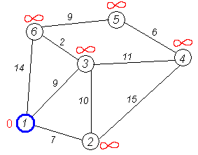 Fig. 1.3 - Dijkstra's Algorithm
