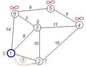 Fig. 1.4 - Dijkstra's Algorithm