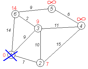 Fig. 1.5 - Dijkstra's Algorithm