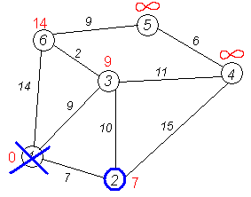 Fig. 1.6 - Dijkstra's Algorithm