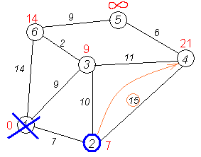 Fig. 1.7 - Dijkstra's Algorithm