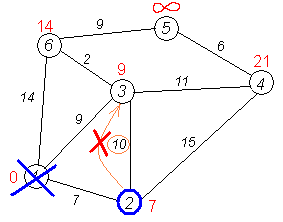 Fig. 1.8 - Dijkstra's Algorithm