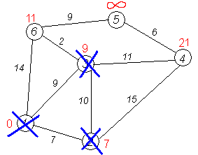 Fig. 1.9 - Dijkstra's Algorithm