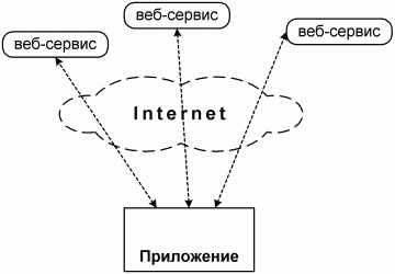 Figure 3.4 - Communication of web - services with the application