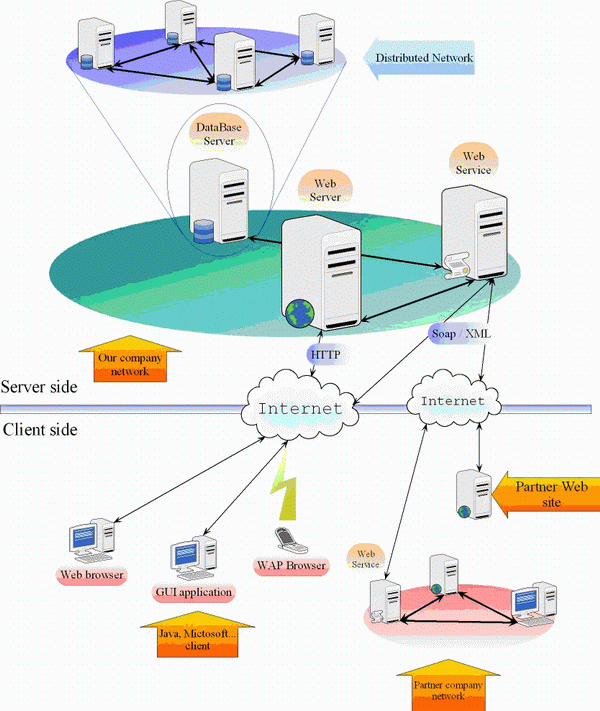 Figure 4.1 - Structure of the distributed network
