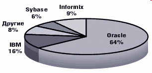 Figure 5.2 - Section of market DBMS for platform UNIX