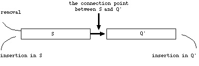 Figure 1  The deque Q as a pair of stack (S) and queue (Q')