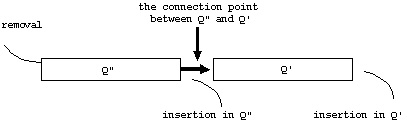Figure 2  The two-queue data structure (Q) consisting of Q'rlaquo and Q'