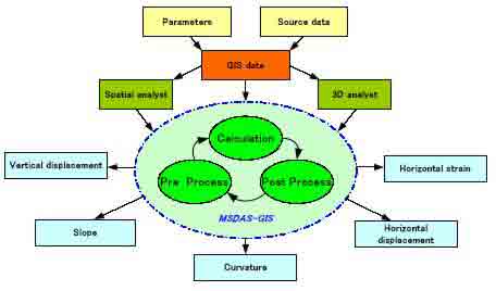 Structure of subsidence calculation in GIS