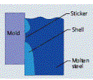 Figure 1 Friction between the strand shell
and the mold