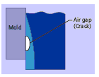 Figure 2 Air gaps (cracks) between
the strand shell and the mold plate