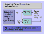 Figure 4 Compressed history of the
measured trace