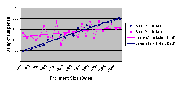 Effect of fragment size on the delay of responding to a fragment request in optimal and NNA approach