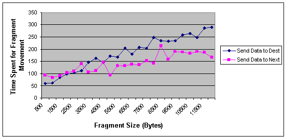 Effect of fragment size on the average time spent for moving fragments in optimal and NNA approach
